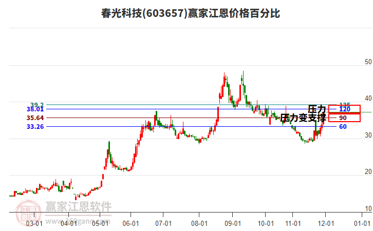 603657春光科技江恩價(jià)格百分比工具