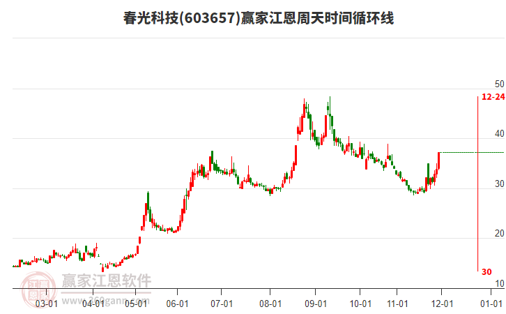 603657春光科技江恩周天時(shí)間循環(huán)線工具