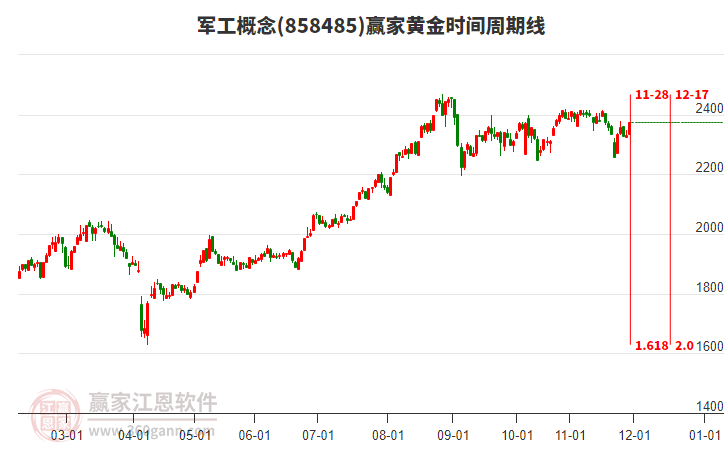 軍工概念黃金時(shí)間周期線工具
