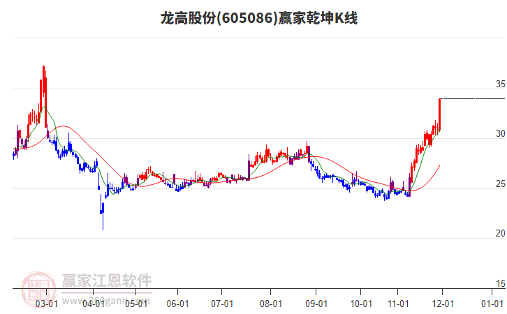 605086龍高股份贏家乾坤K線工具 605086龍高股份贏家乾坤K線工具