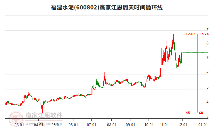 600802福建水泥江恩周天時間循環(huán)線工具 600802福建水泥江恩周天時間循環(huán)線工具