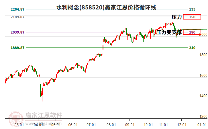 水利概念江恩價(jià)格循環(huán)線(xiàn)工具 水利概念江恩價(jià)格循環(huán)線(xiàn)工具