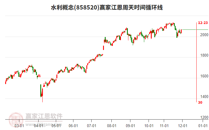 水利概念江恩周天時(shí)間循環(huán)線(xiàn)工具 水利概念江恩周天時(shí)間循環(huán)線(xiàn)工具
