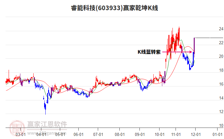 603933睿能科技贏家乾坤K線工具