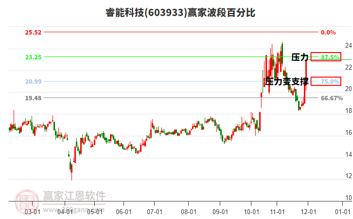 603933睿能科技波段百分比工具