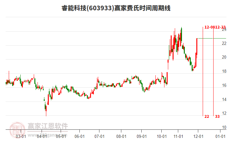 603933睿能科技費(fèi)氏時(shí)間周期線工具