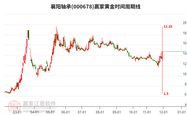 000678襄陽軸承黃金時(shí)間周期線工具