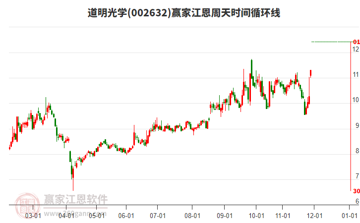 002632道明光學(xué)江恩周天時間循環(huán)線工具