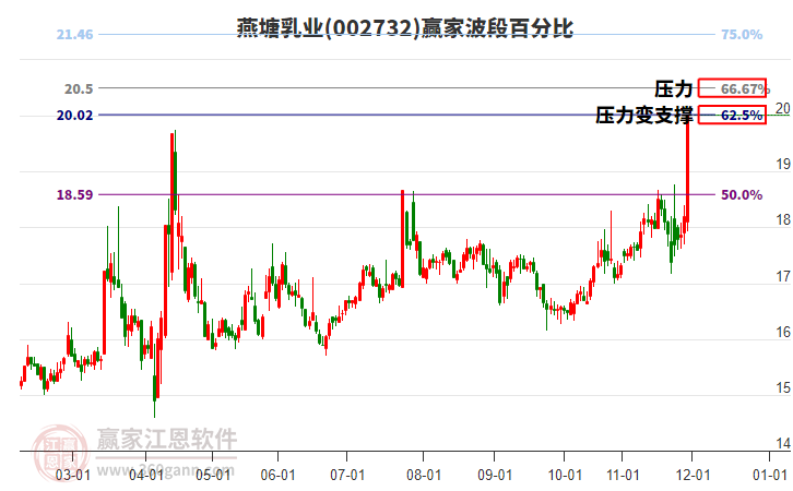 002732燕塘乳業(yè)波段百分比工具