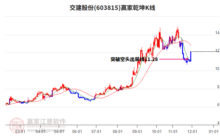 603815交建股份贏家乾坤K線工具 603815交建股份贏家乾坤K線工具