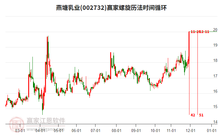 002732燕塘乳業(yè)螺旋歷法時間循環(huán)工具