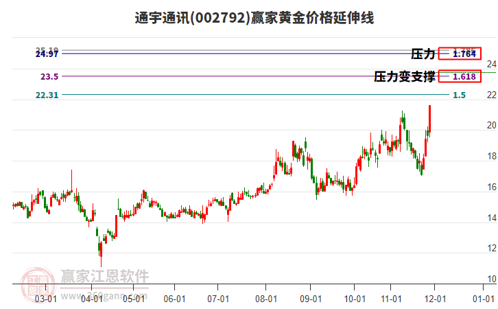 002792通宇通訊黃金價(jià)格延伸線工具