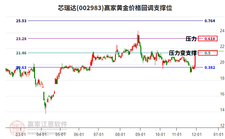 002983芯瑞達(dá)黃金價(jià)格回調(diào)支撐位工具 002983芯瑞達(dá)黃金價(jià)格回調(diào)支撐位工具
