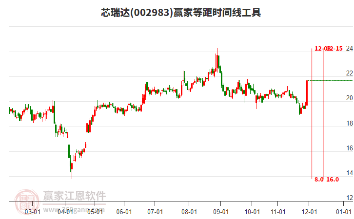 002983芯瑞達(dá)等距時(shí)間周期線工具 002983芯瑞達(dá)等距時(shí)間周期線工具