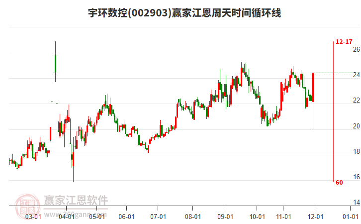 002903宇環(huán)數控江恩周天時間循環(huán)線工具 002903宇環(huán)數控江恩周天時間循環(huán)線工具