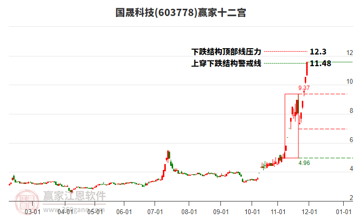 603778國(guó)晟科技贏家十二宮工具 603778國(guó)晟科技贏家十二宮工具