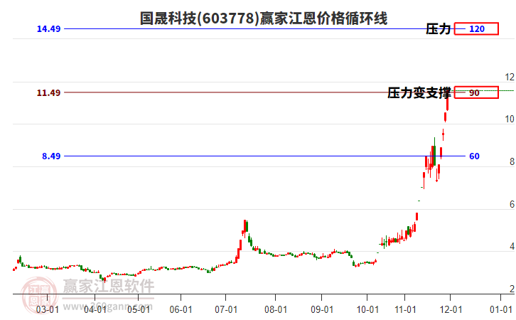 603778國(guó)晟科技江恩價(jià)格循環(huán)線工具 603778國(guó)晟科技江恩價(jià)格循環(huán)線工具