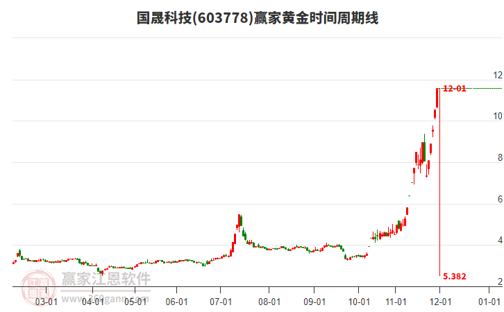 603778國(guó)晟科技黃金時(shí)間周期線工具 603778國(guó)晟科技黃金時(shí)間周期線工具