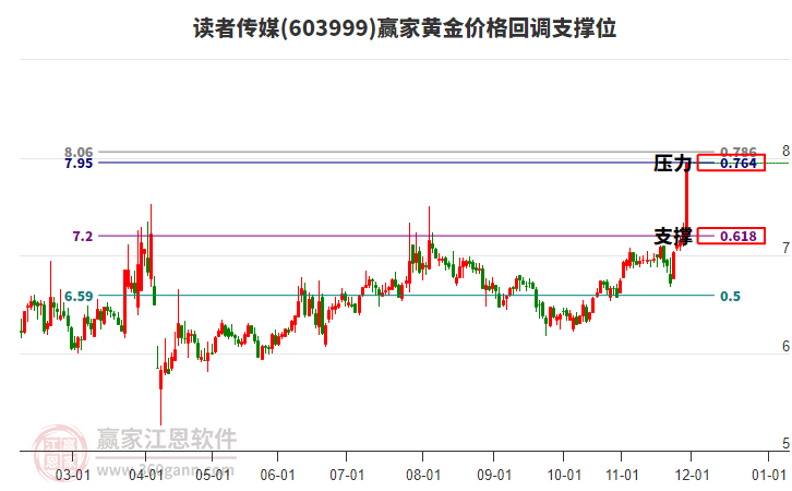 603999讀者傳媒黃金價(jià)格回調(diào)支撐位工具