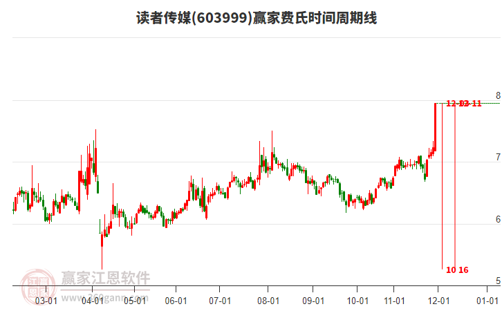 603999讀者傳媒費(fèi)氏時(shí)間周期線工具