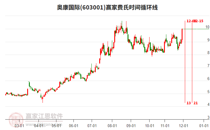 603001奧康國(guó)際費(fèi)氏時(shí)間循環(huán)線工具