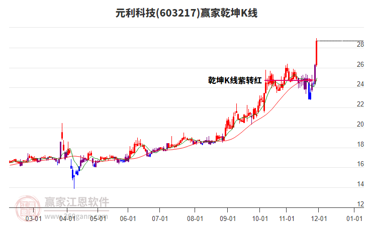 603217元利科技贏家乾坤K線工具