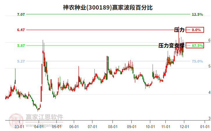 300189神農(nóng)種業(yè)波段百分比工具