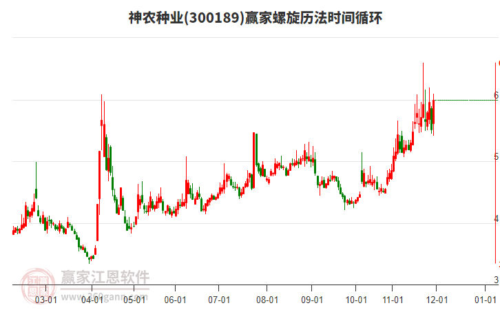 300189神農(nóng)種業(yè)螺旋歷法時間循環(huán)工具