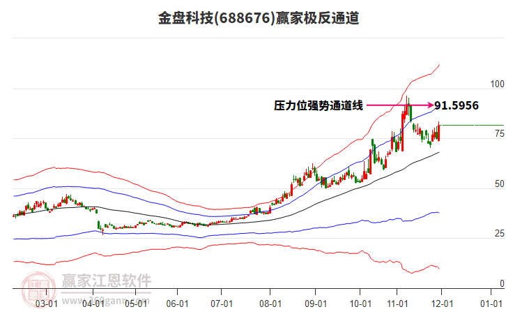 688676金盤科技贏家極反通道工具
