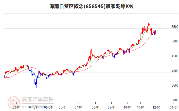 858545海南自貿(mào)區(qū)贏家乾坤K線工具