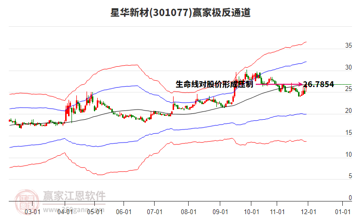 301077星華新材贏家極反通道工具