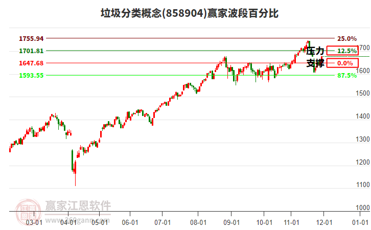 垃圾分類概念波段百分比工具 垃圾分類概念波段百分比工具