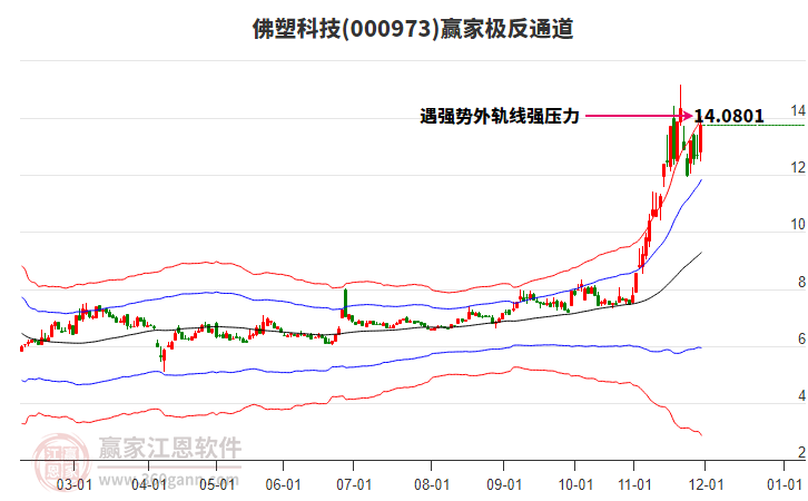 000973佛塑科技贏家極反通道工具