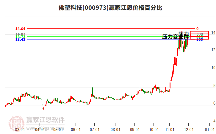 000973佛塑科技江恩價格百分比工具