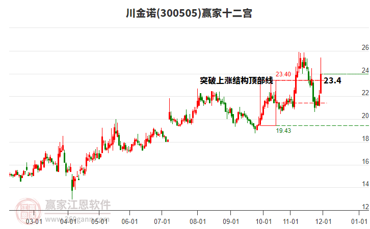 300505川金諾贏家十二宮工具