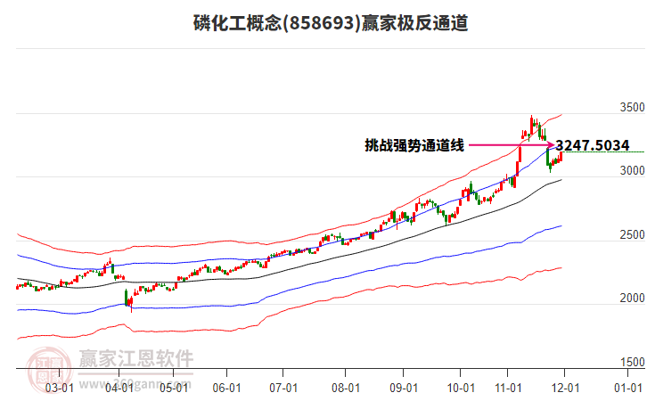 858693磷化工贏家極反通道工具