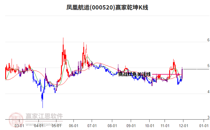 000520鳳凰航運贏家乾坤K線工具