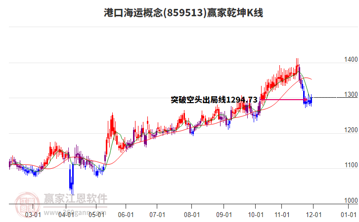 859513港口海運(yùn)贏家乾坤K線工具