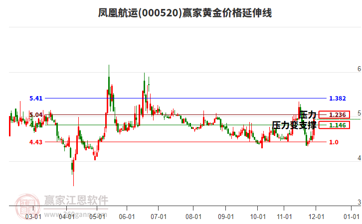 000520鳳凰航運黃金價格延伸線工具
