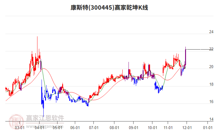 300445康斯特贏家乾坤K線工具 300445康斯特贏家乾坤K線工具