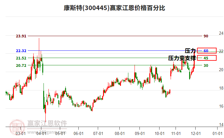 300445康斯特江恩價格百分比工具 300445康斯特江恩價格百分比工具