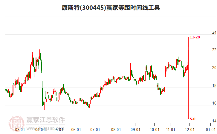 300445康斯特等距時間周期線工具 300445康斯特等距時間周期線工具