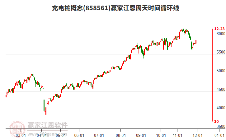 充電樁概念贏家江恩周天時間循環(huán)線工具