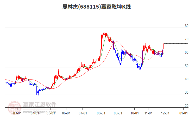 688115思林杰贏家乾坤K線工具