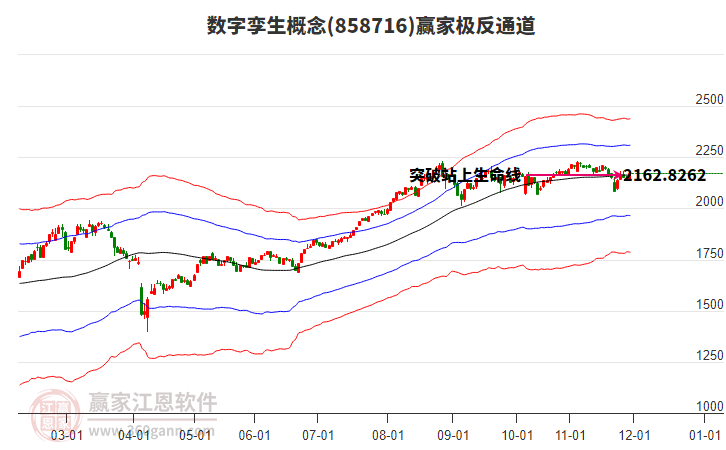 858716數(shù)字孿生贏家極反通道工具