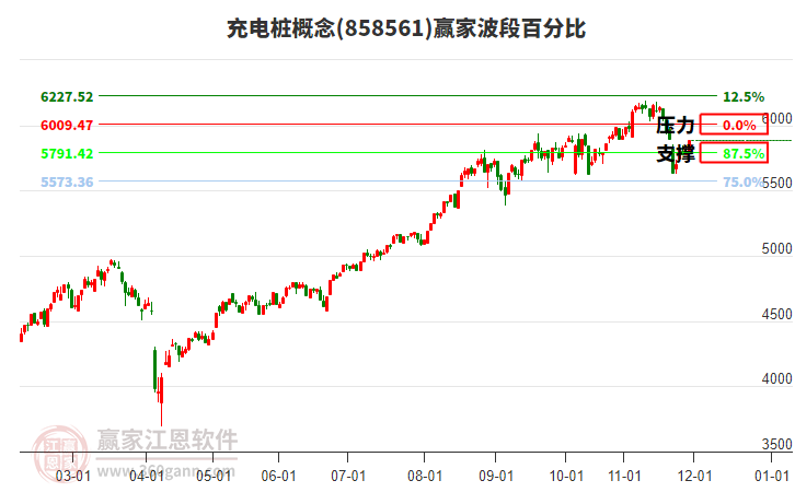 充電樁概念贏家波段百分比工具