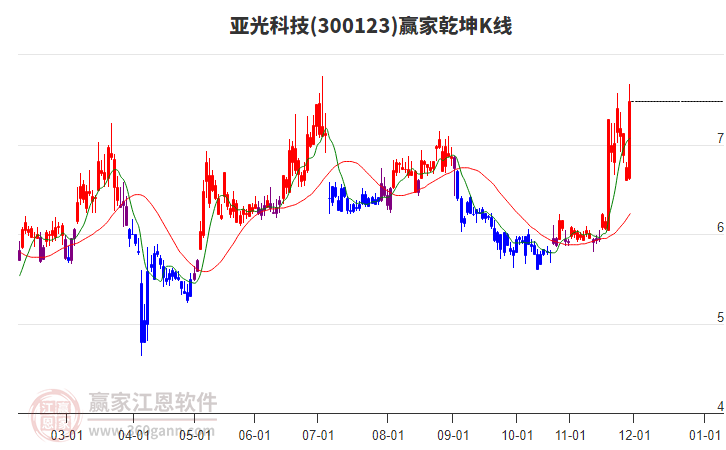 300123亞光科技贏家乾坤K線工具