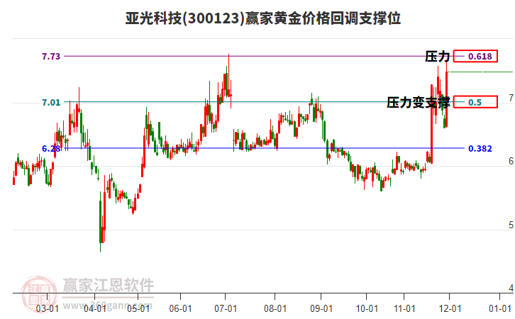 300123亞光科技黃金價(jià)格回調(diào)支撐位工具
