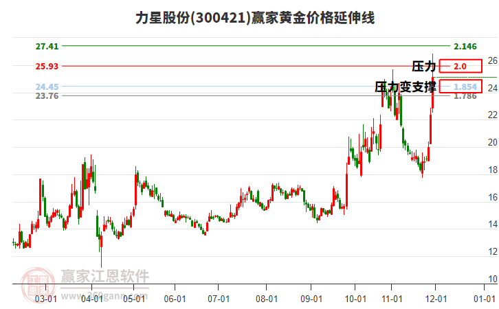 300421力星股份黃金價(jià)格延伸線工具 300421力星股份黃金價(jià)格延伸線工具