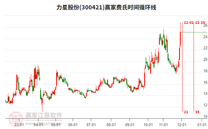 300421力星股份費(fèi)氏時(shí)間循環(huán)線工具 300421力星股份費(fèi)氏時(shí)間循環(huán)線工具